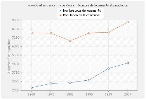 Le Vauclin : Nombre de logements et population